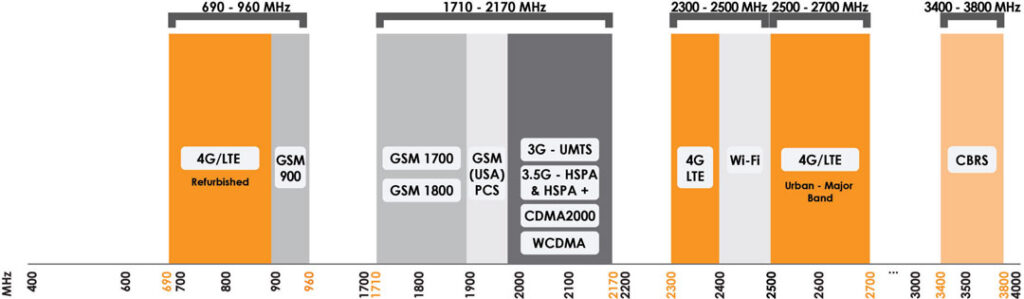 Bandwidth charts for the XPOL-1-5G