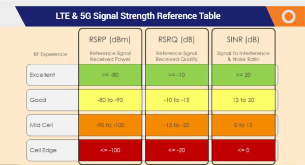Signal Strength Measure RSRP RSRQ And SINR Reference For LTE 5G 